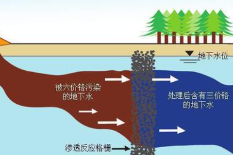 場(chǎng)地污染修復(fù)有哪些分類？